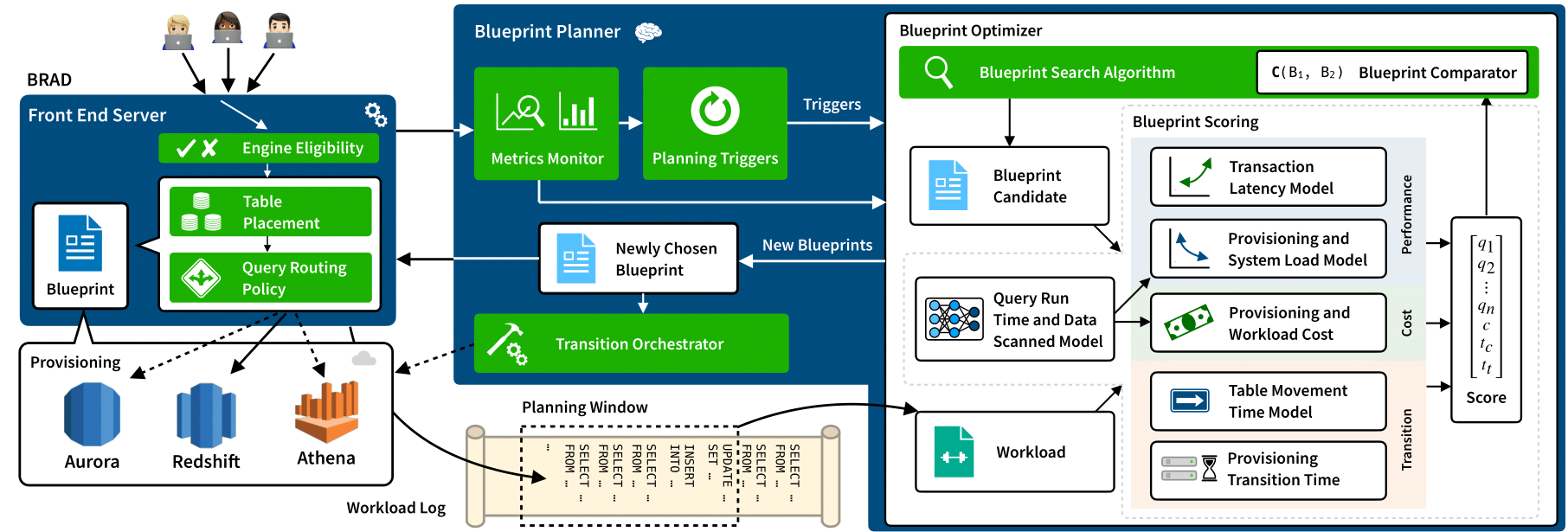 BRAD: Simplifying Cloud Data Processing with Learned Automated Data Meshes