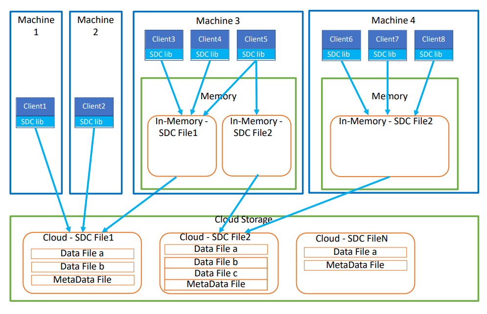 Self-Organizing Data Containers