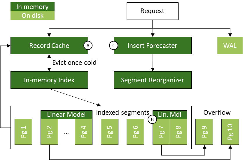 Treeline: An Update-In-Place Key-Value Store for Modern Storage